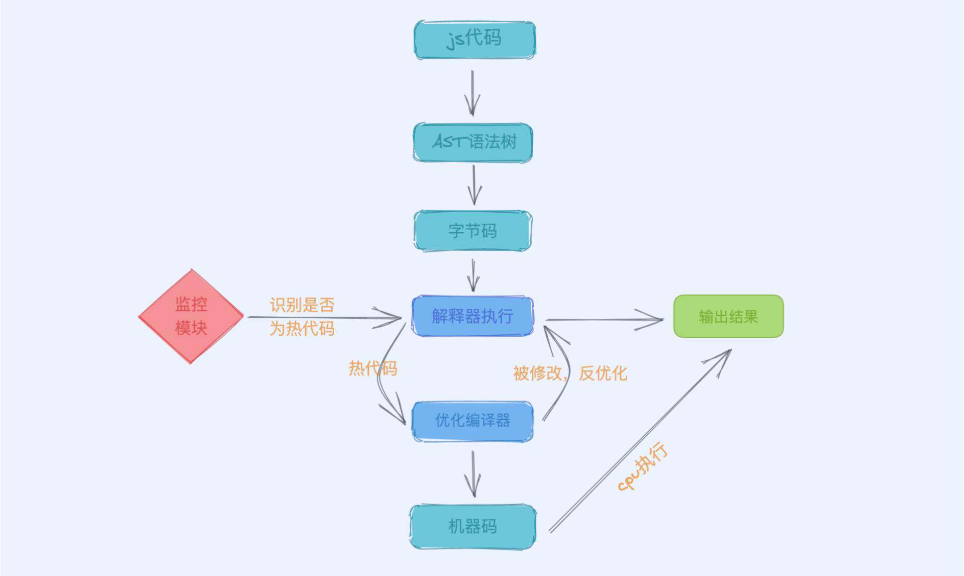 v8 执行 js 的过程